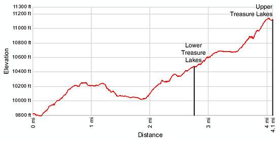 Treasure Lakes Elevation Profile