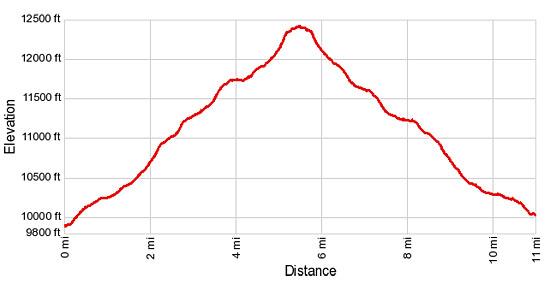 Elevation Profile Bear Lake