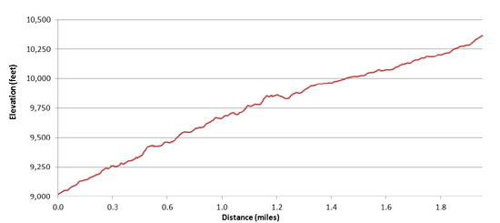 Bridal Veil Falls Elevation Profile