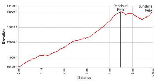 Elevation Profile Redcloud and Sunshine Peaks Trail