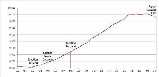 Elevation Profile for the Upper Cascade Falls Trail