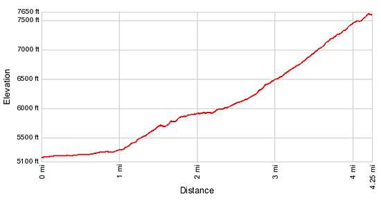 Elevation Profile Dawson Pass