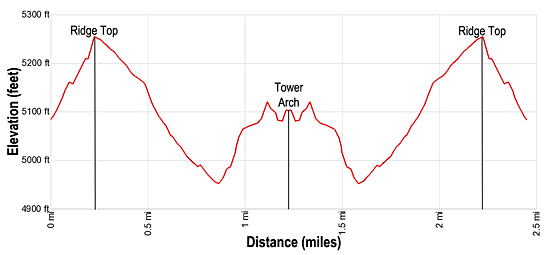 Elevation Profile for the Tower Arch hike in Arches National Park