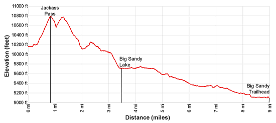 Elevation Profile Lonesome Lake to Big Sandy Trailhead via Jackass Pass 